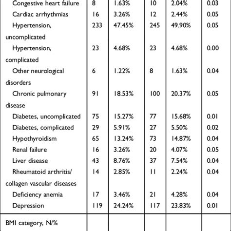 Patient Clinical Characteristics After Matching Download Scientific