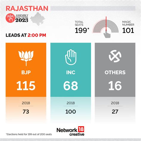 Assembly Elections 2023 Results Live Bjp Wins In Mp Rajasthan