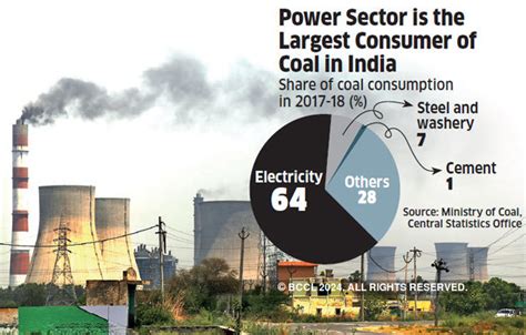 Coal Coal Is Here To Stay Despite India S Ambitious Goals For