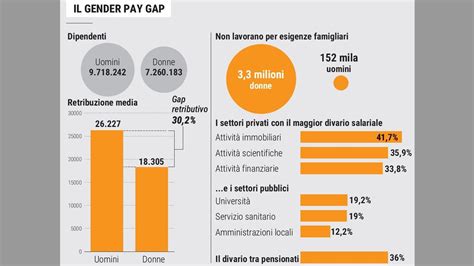 Gender pay gap le donne hanno stipendi più bassi del 30 per cento La