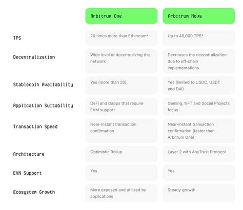 Arbitrum One vs Nova - A Full Comparison and Review