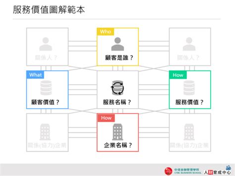 服務價值圖解範本ppt下載 中信金融管理學院人財育成中心