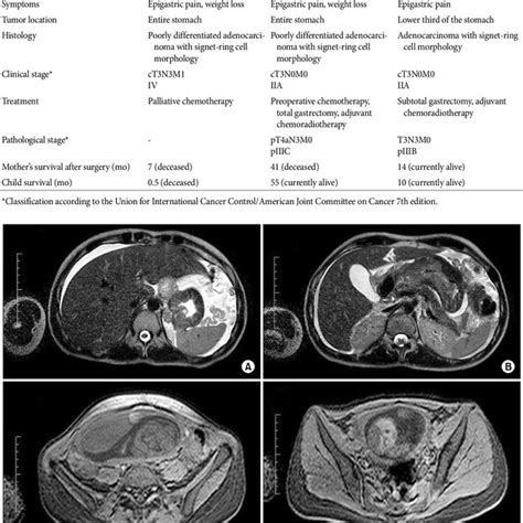 Clinical Characteristics Treatments And Outcomes For Each Patient