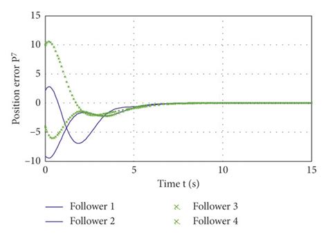 The Position Error Trajectory Download Scientific Diagram