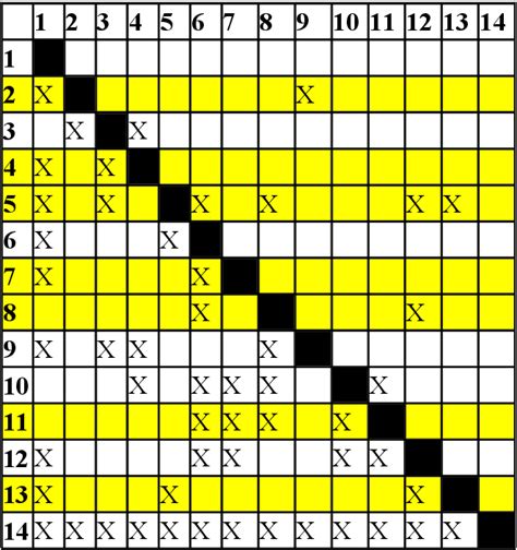 Design structure matrix | Semantic Scholar