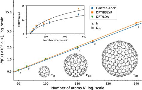 Static Polarizability As A Function Of The Number Of Atoms The Inset