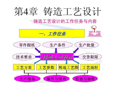 材料成型第4章铸造工艺设计word文档在线阅读与下载无忧文档