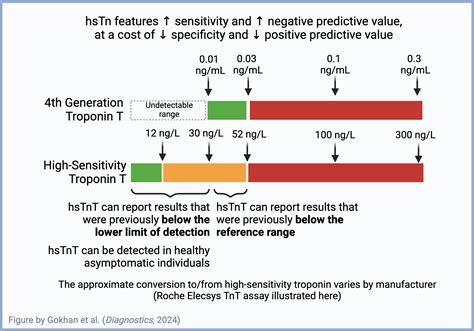 High Sensitivity Troponin Troponin Toolbox