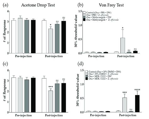 Effect Of Intrathecal Administration Of Serotonin Receptor Antagonists