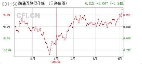 融通互联网 001150 融通互联网传媒灵活配置混合型证券投资基金基金产品资料概要更新 2023年第1号 Cfi Cn 中财网