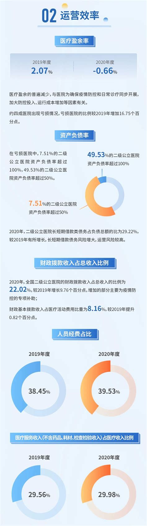 2020年度全国二级公立医院绩效考核结果公布北京杏医道勤医院管理咨询