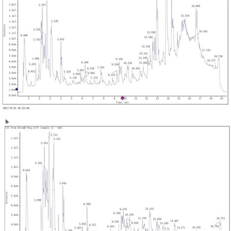 Total Ion Flow Chromatography Of Qc Samples A In Positive Mode B Download Scientific