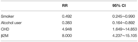 Frontiers Serum β2 Microglobulin Is Closely Associated With The