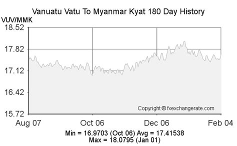 Vanuatu Vatuvuv To Myanmar Kyatmmk Exchange Rates Today Fx