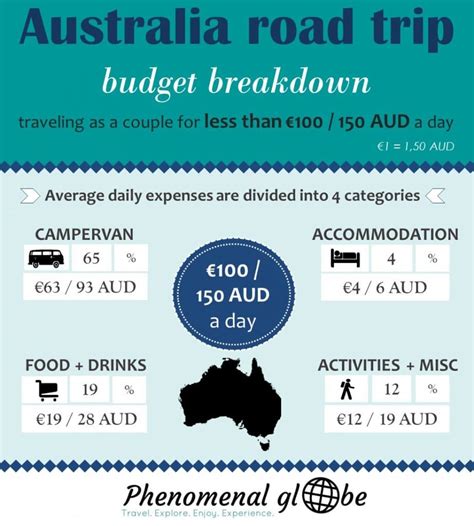 How Much Does It Cost To Travel Australia: Road Trip Budget