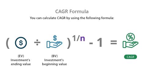 How To Calculate Cagr Market Growth Haiper