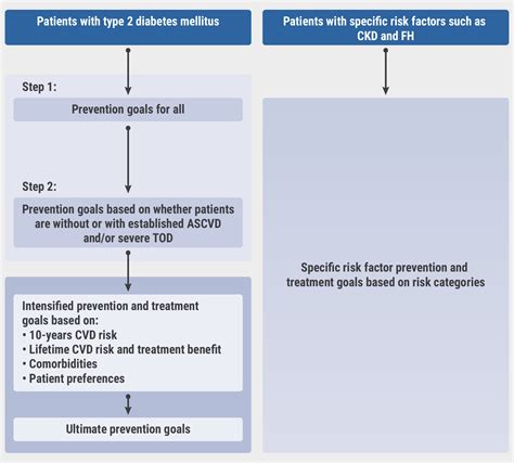 2021 Esc Guidelines On Cardiovascular Disease Prevention Medical