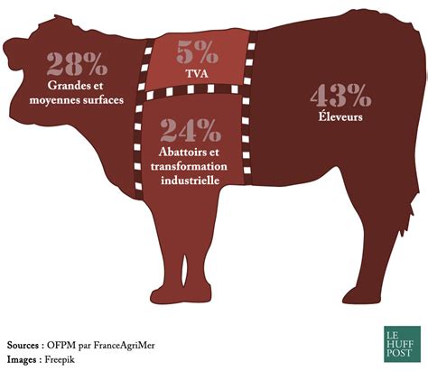 Prix de la viande ce que vous payez dans un kilo de bœuf ou de porc