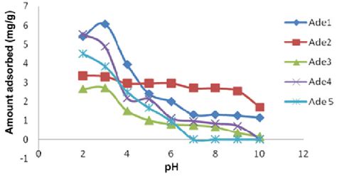 Effect Of Ph On The Sorption Of Cr Vi Onto Ade 1 At Equilibrium Download Scientific Diagram