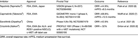 Characteristics Of Oral C Met Inhibitors Used For Nsclc Patients In The