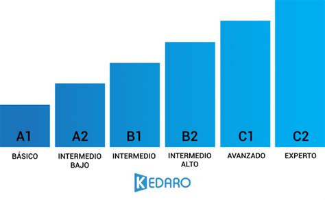 Niveles de inglés guía básica 2018 Kedaro International