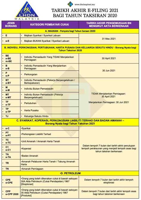 Tarikh Akhir E Filling Bagi Taksiran Mengikut Kategori Semak