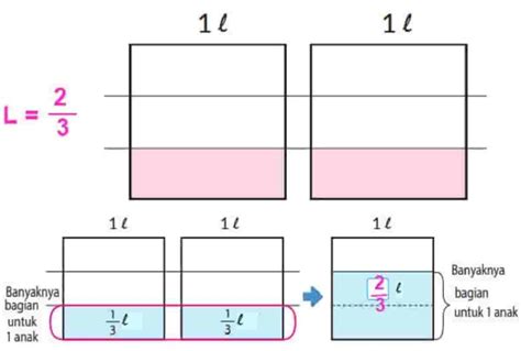 Ketika L Dibagi Secara Rata Kepada Anak Berapa L Yang Akan Diterima