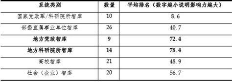 《2016年中国智库报告》发布，最具影响力智库阵营出炉 中国科学院科技战略咨询研究院