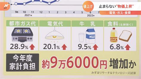 【物価】37カ月連続で物価が上昇 コメも447％上昇で49年ぶりの上げ幅に 上昇品目数は522品目中394と拡大 にほんのニュース