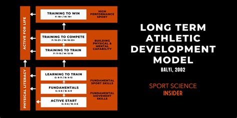 The Long Term Athletic Development Ltad Model Sport Science Insider