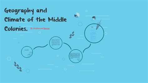 Geography and Climate of the Middle Colonies by Krishna Patel on Prezi