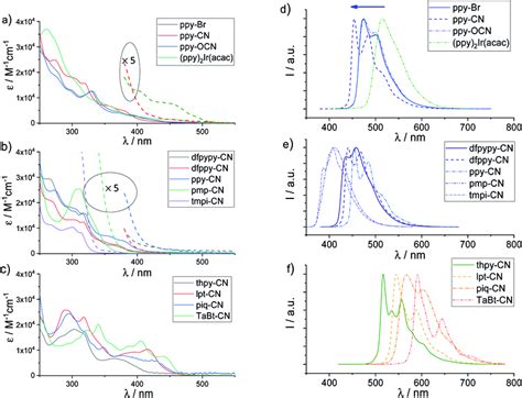 Ac Uv Vis Molar Absorptivity And Df Emission Of Iridium Complexes