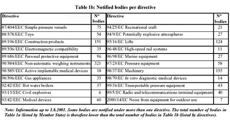 Notified Bodies For Ce Marking Updated And Complete Lists