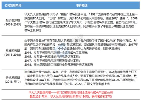 华大九天深度报告EDA工具20年磨一剑美禁令或加速国产替代