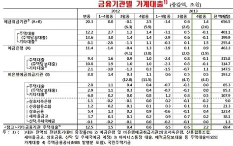 4월 가계대출 656조 5000억 원 증가폭 확대전월대비 1조 4000억 원↑ Nsp통신