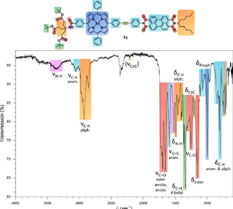 14 IR Vibrational Spectrum And Careful Assignment To Molecular