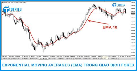 Exponential Moving Average Ema Và Ứng Dụng Ema Trong Giao Dịch Forex