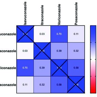 Correlation Matrix Of Triazole MIC Minimum Inhibitory Concentrations