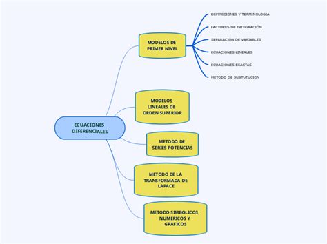 Funciones De Varias Variables Mind Map