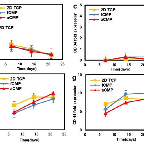 Mrna Expression Of Sox A Col I B Cd C Col Ii D Cd