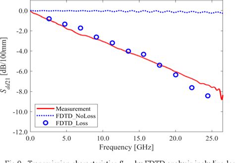 Figure From A Study On Fdtd Analysis Method Of Differential Lines