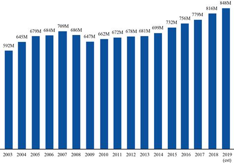 Figure 2 January November Passengers On U S Airlines 2003 2019 Bureau Of Transportation