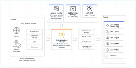 Amazon Elb Aws