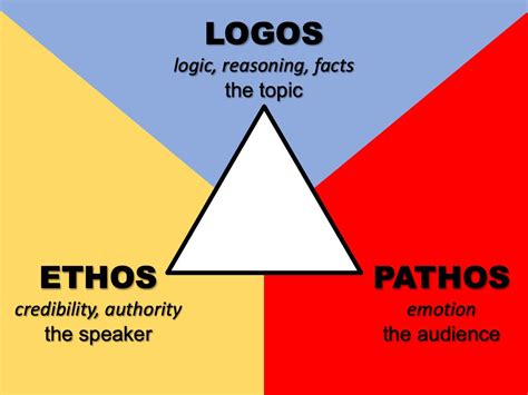 Ethos Pathos Logos Definition Meanings And Examples 47 Off