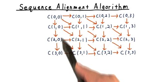 Sequence Alignment Algorithm Gt Computability Complexity Theory