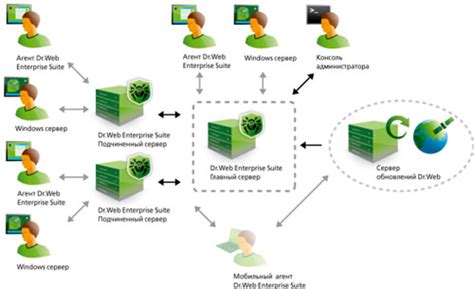 Антивирусное решение Dr.Web Enterprise Suite