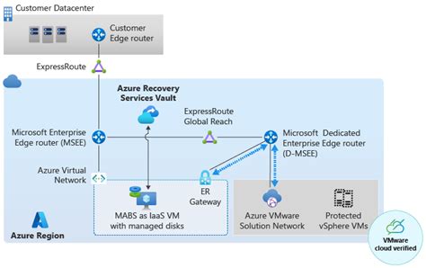 Azure Vmware Solution のエンタープライズ規模の Bcdr Cloud Adoption Framework