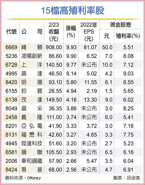 15檔高殖利率股 外資愛 證券．權證 工商時報