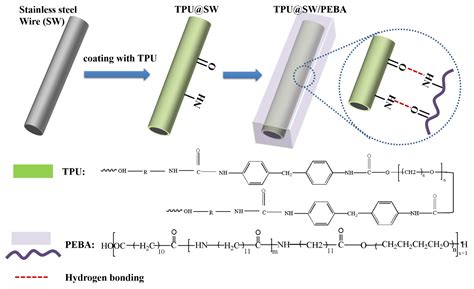 Polymers Free Full Text Coating Strategy For Surface Modification