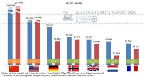 Electromobility Report E Mobilit T Im Internationalen Vergleich